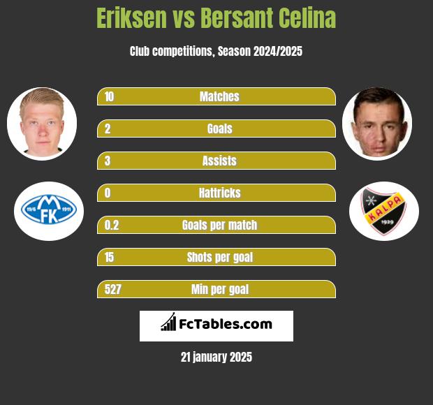 Eriksen vs Bersant Celina h2h player stats