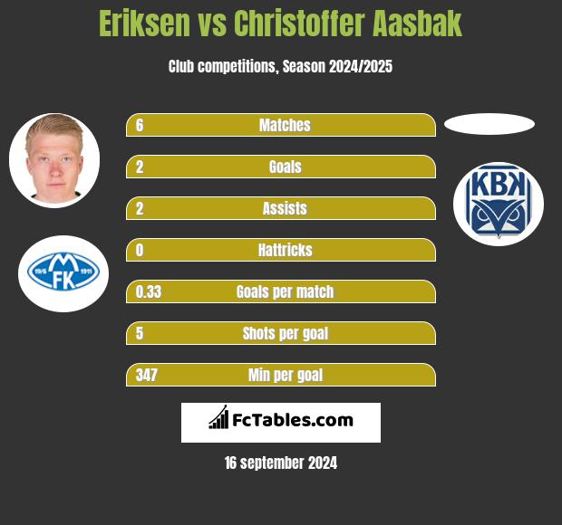 Eriksen vs Christoffer Aasbak h2h player stats