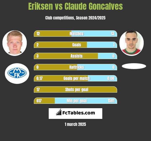 Eriksen vs Claude Goncalves h2h player stats