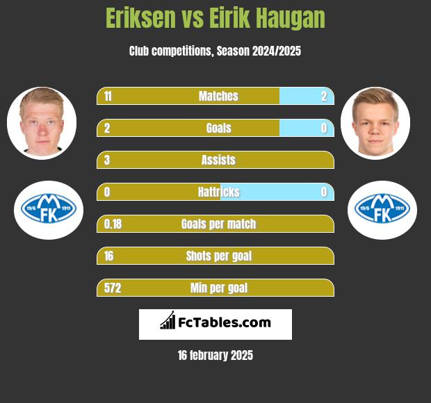 Eriksen vs Eirik Haugan h2h player stats