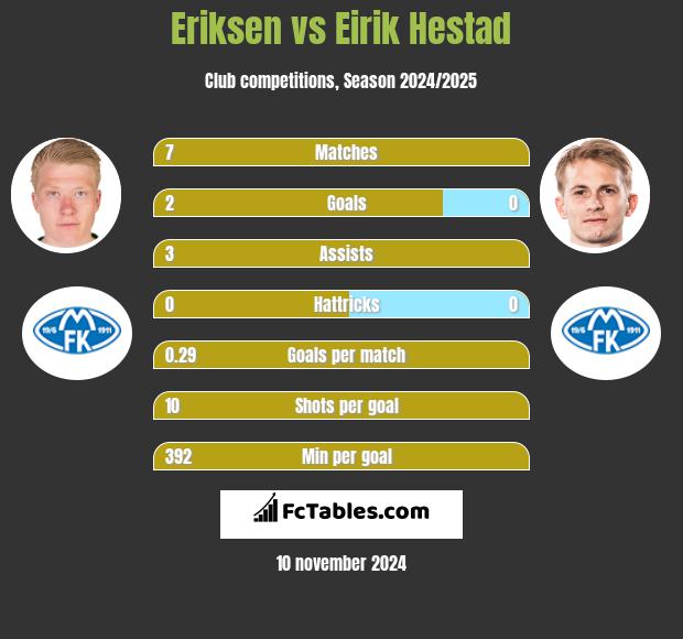 Eriksen vs Eirik Hestad h2h player stats