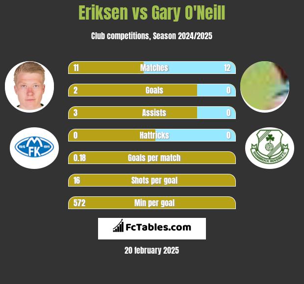 Eriksen vs Gary O'Neill h2h player stats