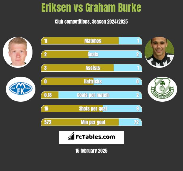 Eriksen vs Graham Burke h2h player stats