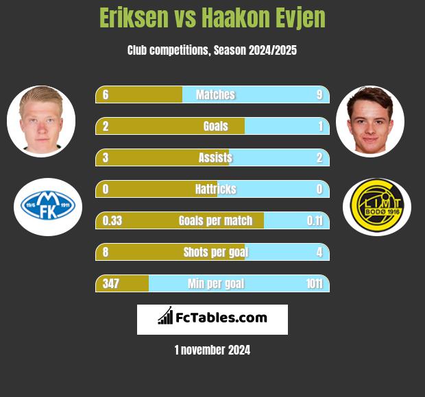 Eriksen vs Haakon Evjen h2h player stats