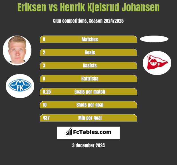 Eriksen vs Henrik Kjelsrud Johansen h2h player stats