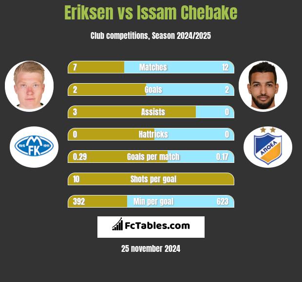 Eriksen vs Issam Chebake h2h player stats