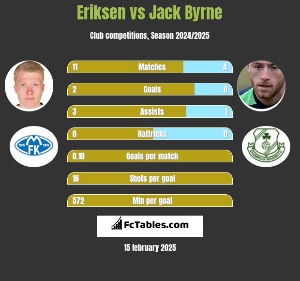 Eriksen vs Jack Byrne h2h player stats