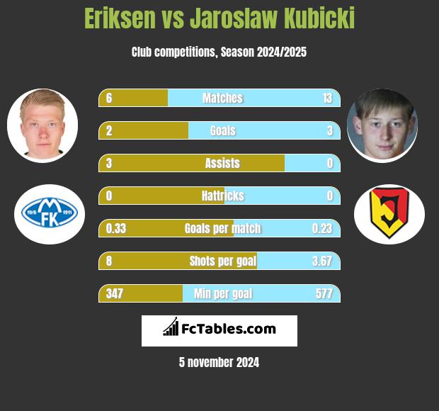 Eriksen vs Jarosław Kubicki h2h player stats