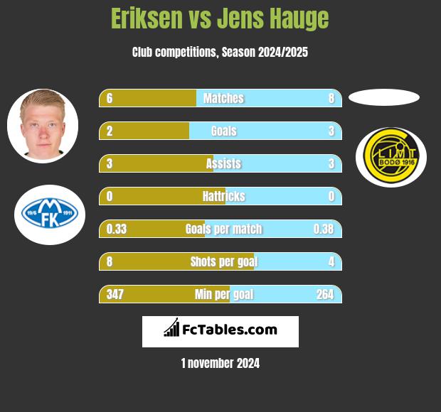 Eriksen vs Jens Hauge h2h player stats