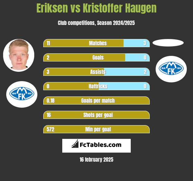 Eriksen vs Kristoffer Haugen h2h player stats