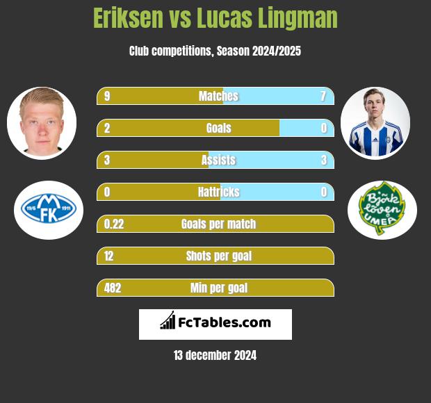 Eriksen vs Lucas Lingman h2h player stats