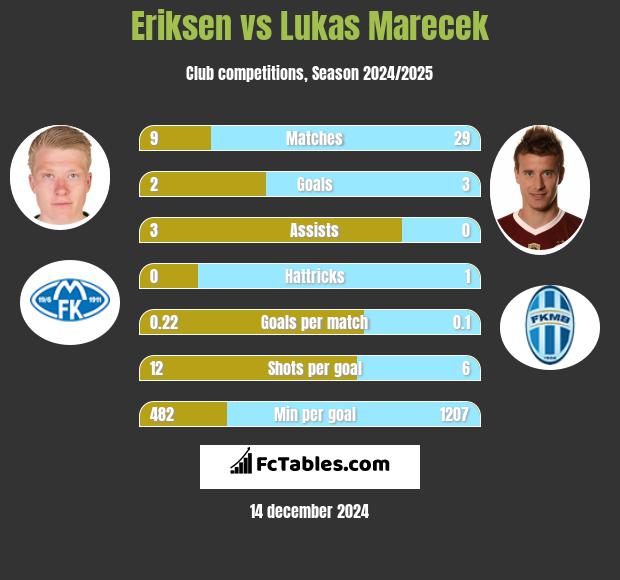 Eriksen vs Lukas Marecek h2h player stats