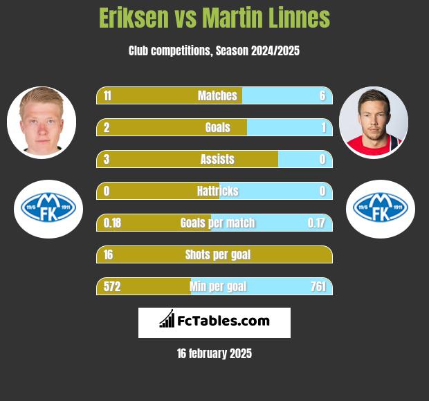 Eriksen vs Martin Linnes h2h player stats