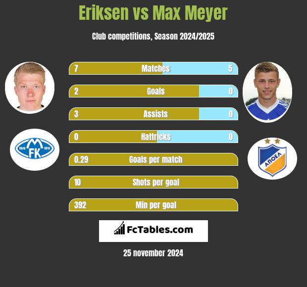 Eriksen vs Max Meyer h2h player stats