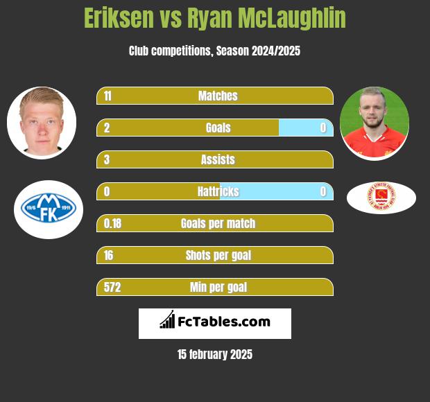 Eriksen vs Ryan McLaughlin h2h player stats