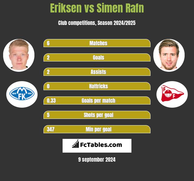 Eriksen vs Simen Rafn h2h player stats