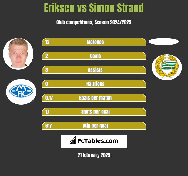 Eriksen vs Simon Strand h2h player stats