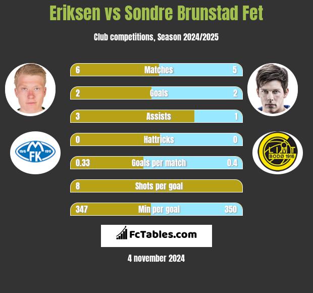 Eriksen vs Sondre Brunstad Fet h2h player stats