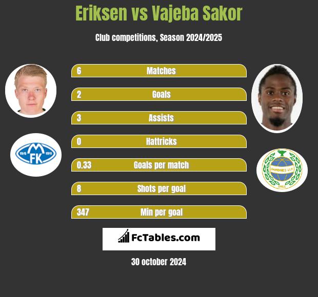 Eriksen vs Vajeba Sakor h2h player stats