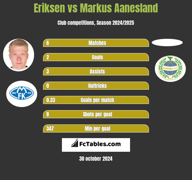 Eriksen vs Markus Aanesland h2h player stats