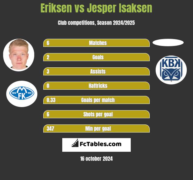 Eriksen vs Jesper Isaksen h2h player stats