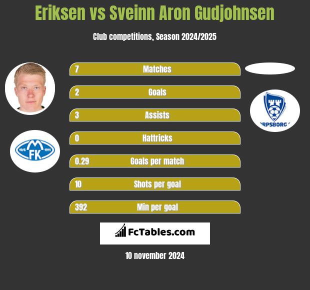 Eriksen vs Sveinn Aron Gudjohnsen h2h player stats