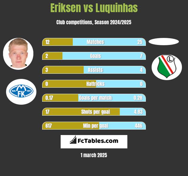 Eriksen vs Luquinhas h2h player stats