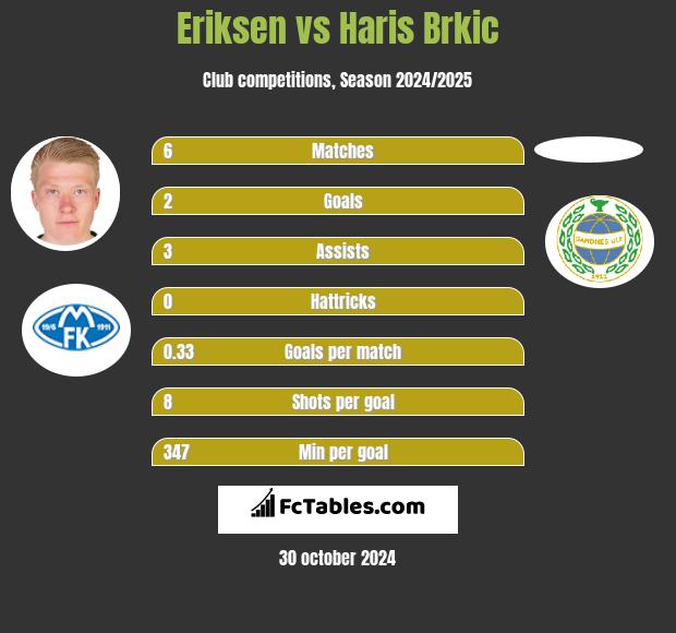 Eriksen vs Haris Brkic h2h player stats