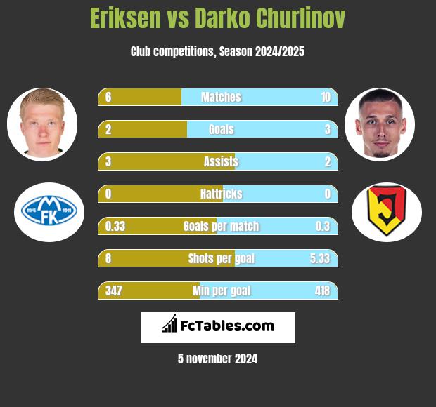 Eriksen vs Darko Churlinov h2h player stats