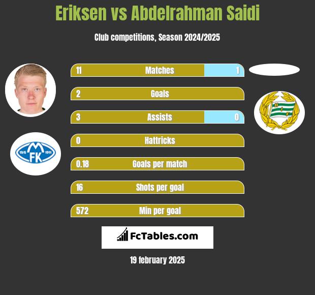 Eriksen vs Abdelrahman Saidi h2h player stats