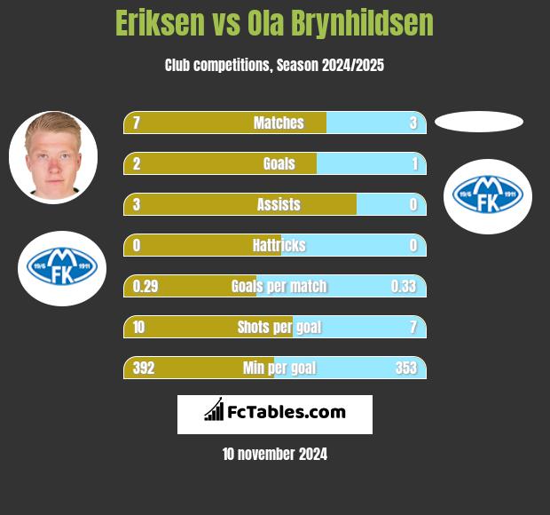 Eriksen vs Ola Brynhildsen h2h player stats