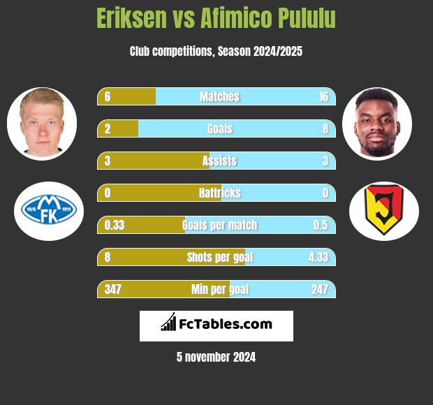 Eriksen vs Afimico Pululu h2h player stats