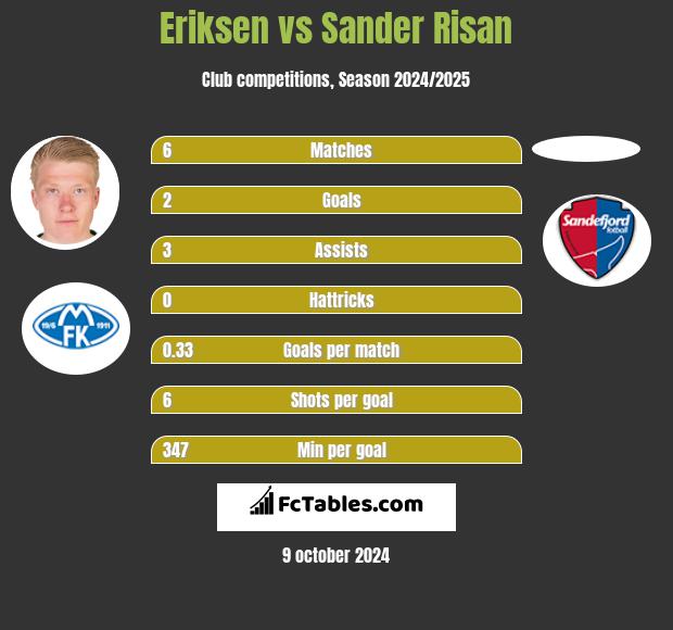 Eriksen vs Sander Risan h2h player stats