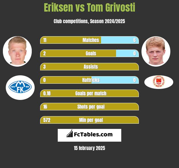 Eriksen vs Tom Grivosti h2h player stats