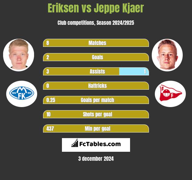 Eriksen vs Jeppe Kjaer h2h player stats