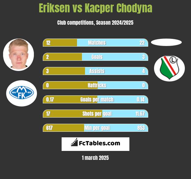 Eriksen vs Kacper Chodyna h2h player stats