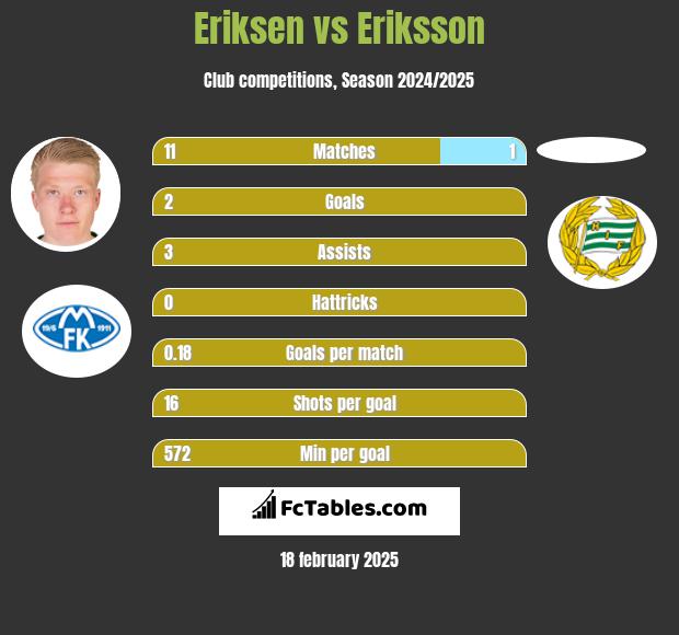 Eriksen vs Eriksson h2h player stats