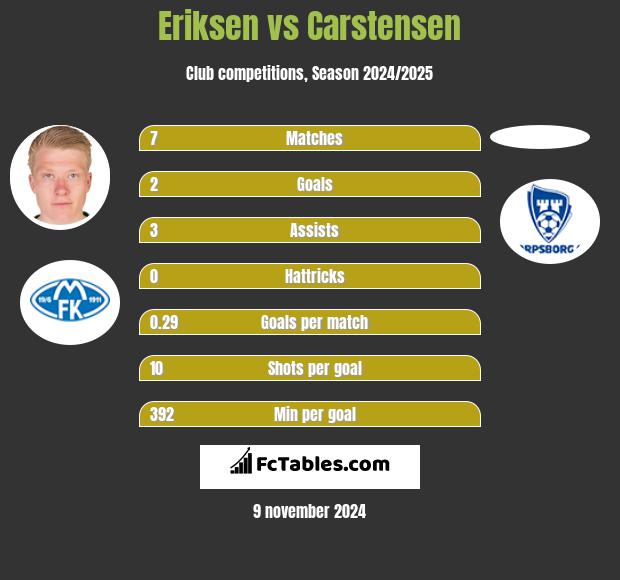 Eriksen vs Carstensen h2h player stats