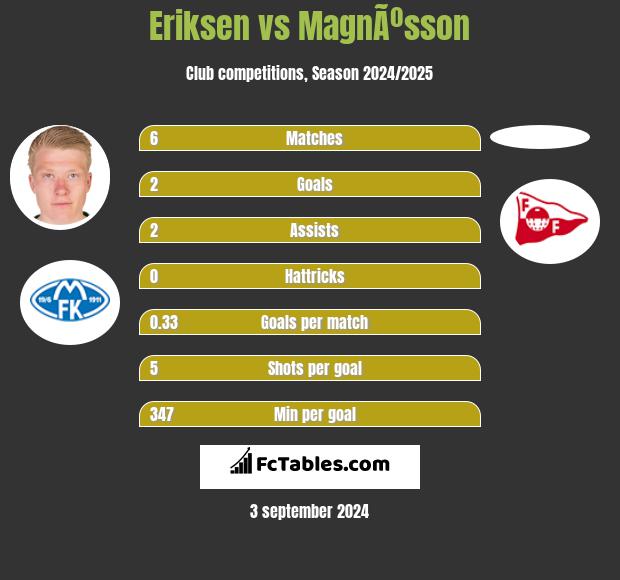 Eriksen vs MagnÃºsson h2h player stats