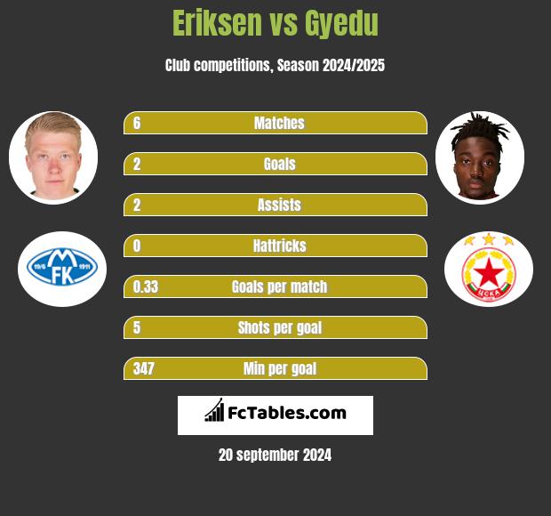 Eriksen vs Gyedu h2h player stats