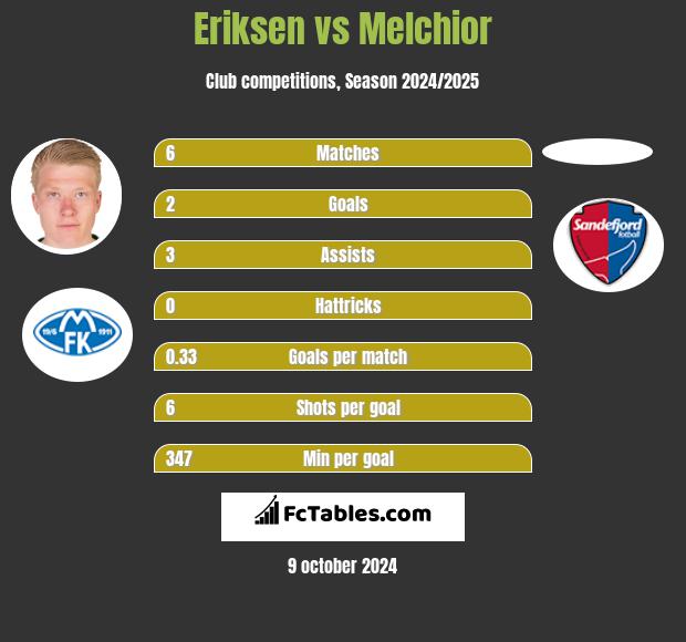 Eriksen vs Melchior h2h player stats