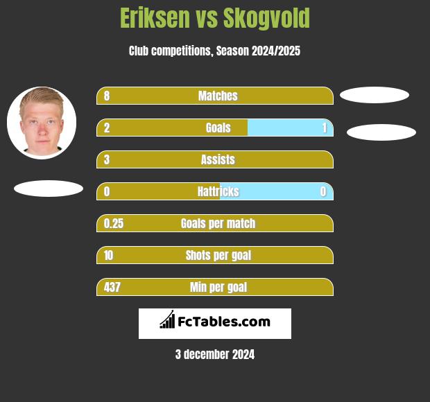 Eriksen vs Skogvold h2h player stats