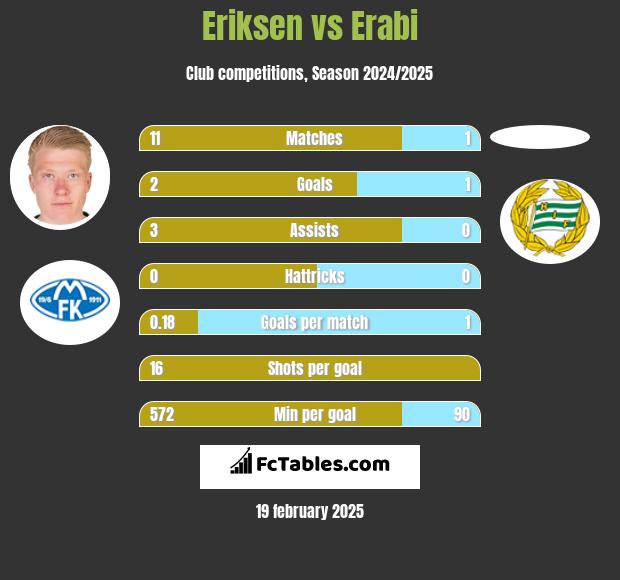 Eriksen vs Erabi h2h player stats