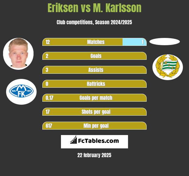 Eriksen vs M. Karlsson h2h player stats