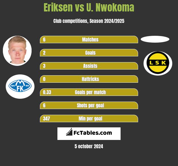 Eriksen vs U. Nwokoma h2h player stats