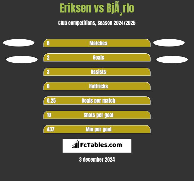 Eriksen vs BjÃ¸rlo h2h player stats