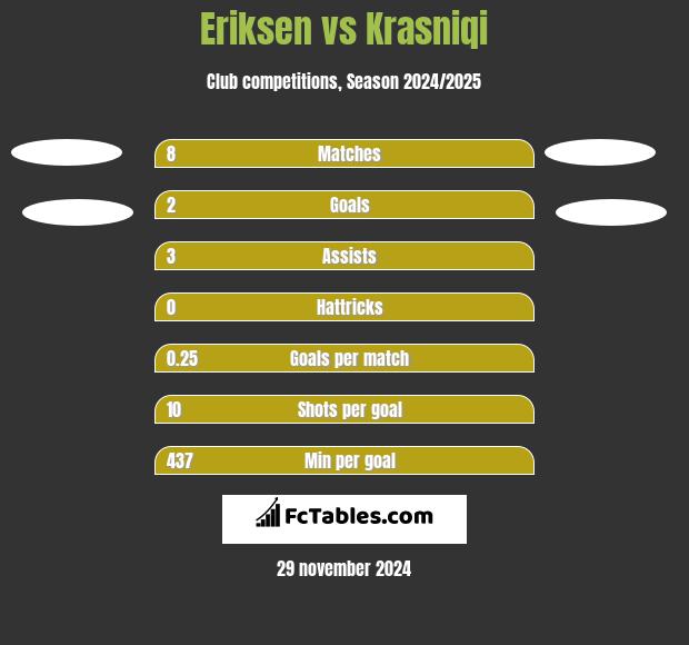 Eriksen vs Krasniqi h2h player stats