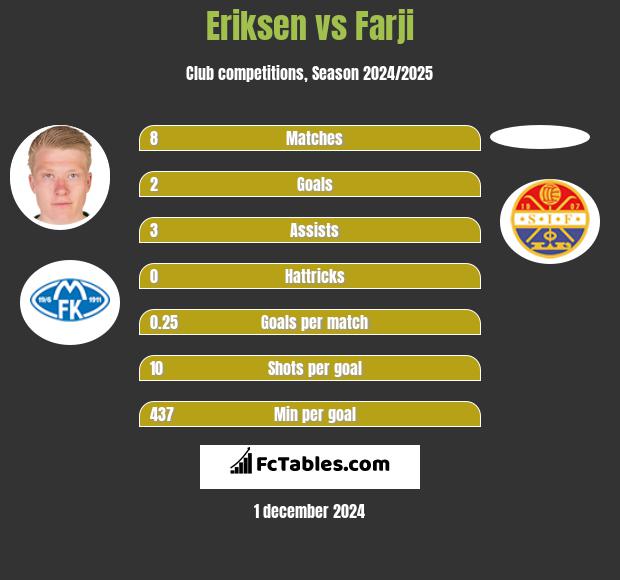 Eriksen vs Farji h2h player stats