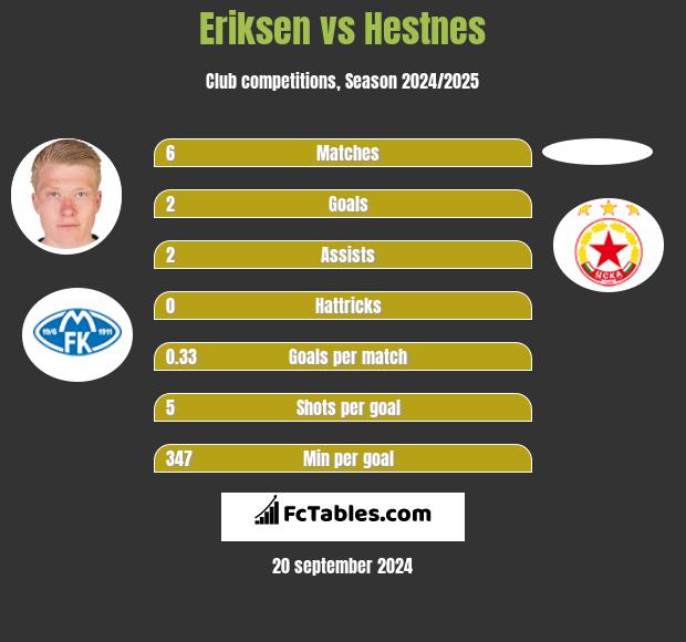 Eriksen vs Hestnes h2h player stats