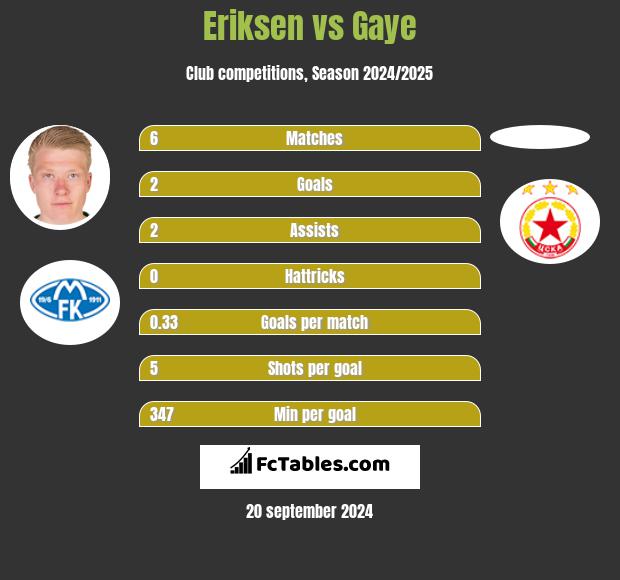 Eriksen vs Gaye h2h player stats